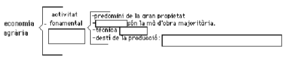 esquema sobre l'economia medieval